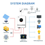 Charger l&#39;image dans la galerie, Anern  Hybrid Solar Inverter 48V 24V Build-in MPPT 160A 140A Solar Panel Charger Controller Dual PV Input / Onduleur Solaire Hybride Anern 48V/24V
